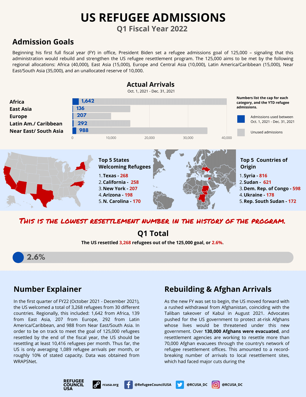 U.S. Refugee Admissions 2022 Quarter 1
